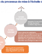 Décentralisation des fonds climat : Vers la mise à l’échelle du modèle DFC pour un meilleur accès des collectivités territoriales aux fonds climat
